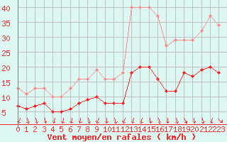 Courbe de la force du vent pour Arles (13)