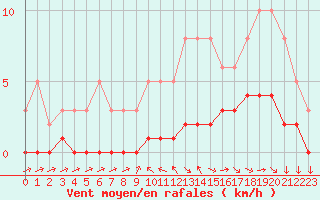 Courbe de la force du vent pour Die (26)