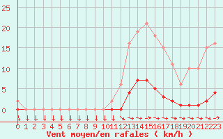 Courbe de la force du vent pour Pertuis - Grand Cros (84)