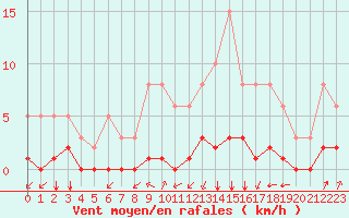 Courbe de la force du vent pour Landser (68)