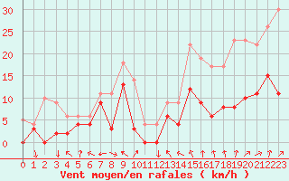Courbe de la force du vent pour Metz (57)