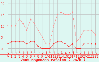 Courbe de la force du vent pour Pinsot (38)