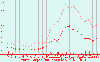 Courbe de la force du vent pour Crest (26)