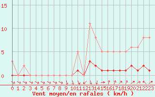 Courbe de la force du vent pour Challes-les-Eaux (73)