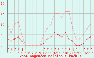 Courbe de la force du vent pour Seichamps (54)