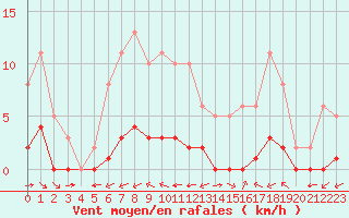 Courbe de la force du vent pour Ciudad Real (Esp)