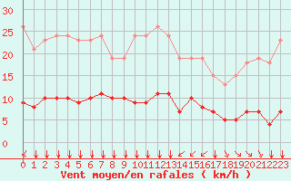 Courbe de la force du vent pour Bourg-Saint-Andol (07)