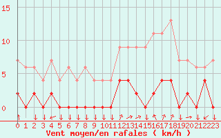 Courbe de la force du vent pour Chamonix-Mont-Blanc (74)