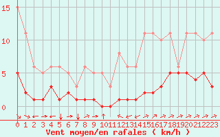 Courbe de la force du vent pour Carrion de Calatrava (Esp)