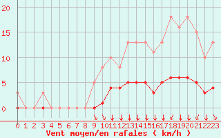 Courbe de la force du vent pour Villefontaine (38)