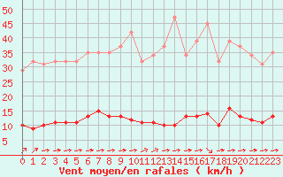 Courbe de la force du vent pour Guret (23)