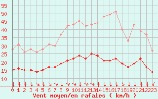 Courbe de la force du vent pour Fiscaglia Migliarino (It)