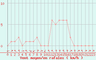 Courbe de la force du vent pour Rethel (08)