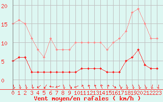 Courbe de la force du vent pour Croisette (62)