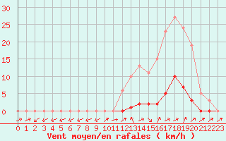 Courbe de la force du vent pour Pertuis - Grand Cros (84)