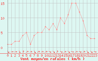 Courbe de la force du vent pour Sanary-sur-Mer (83)