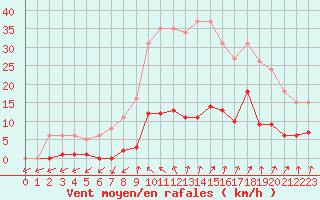 Courbe de la force du vent pour Lamballe (22)