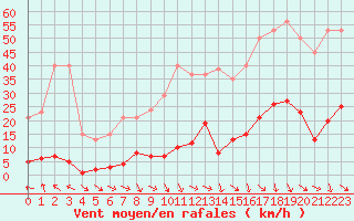 Courbe de la force du vent pour Cavalaire-sur-Mer (83)