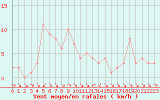 Courbe de la force du vent pour Gap-Sud (05)