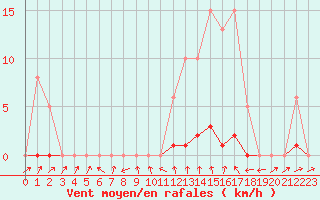 Courbe de la force du vent pour Bannay (18)