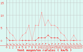 Courbe de la force du vent pour Connerr (72)