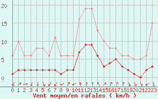 Courbe de la force du vent pour Voiron (38)