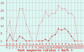 Courbe de la force du vent pour Ploeren (56)
