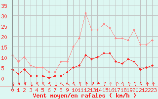 Courbe de la force du vent pour Nostang (56)