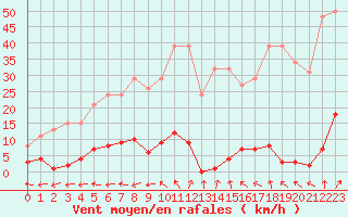 Courbe de la force du vent pour Coulommes-et-Marqueny (08)