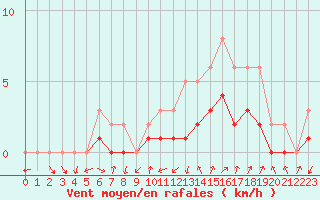 Courbe de la force du vent pour Manlleu (Esp)