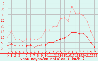 Courbe de la force du vent pour Als (30)