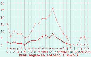 Courbe de la force du vent pour Dounoux (88)