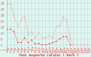 Courbe de la force du vent pour Recoubeau (26)