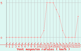 Courbe de la force du vent pour Mirepoix (09)