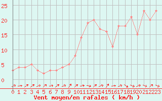 Courbe de la force du vent pour Orschwiller (67)