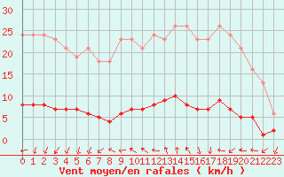 Courbe de la force du vent pour Connerr (72)