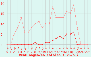 Courbe de la force du vent pour Thomery (77)