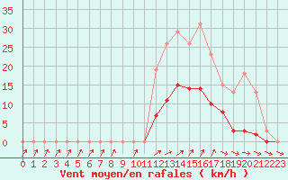 Courbe de la force du vent pour Kernascleden (56)