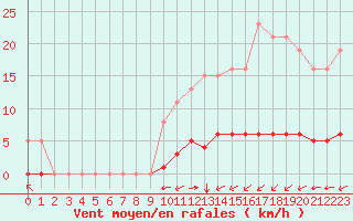 Courbe de la force du vent pour Laqueuille (63)