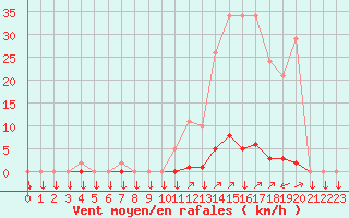 Courbe de la force du vent pour La Javie (04)