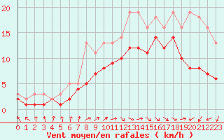 Courbe de la force du vent pour Izegem (Be)