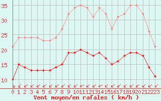 Courbe de la force du vent pour Aytr-Plage (17)