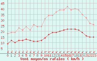 Courbe de la force du vent pour Montroy (17)