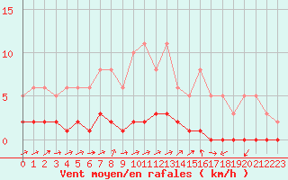 Courbe de la force du vent pour Caix (80)