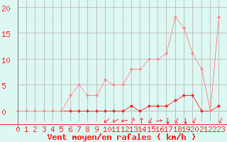 Courbe de la force du vent pour La Poblachuela (Esp)