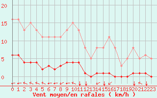 Courbe de la force du vent pour Amur (79)