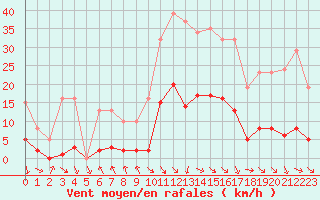 Courbe de la force du vent pour Les Pennes-Mirabeau (13)