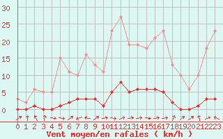 Courbe de la force du vent pour Saclas (91)