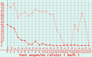 Courbe de la force du vent pour Bulson (08)