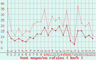 Courbe de la force du vent pour Plussin (42)